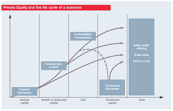 Private Equity y el ciclo de vida de un negocio.