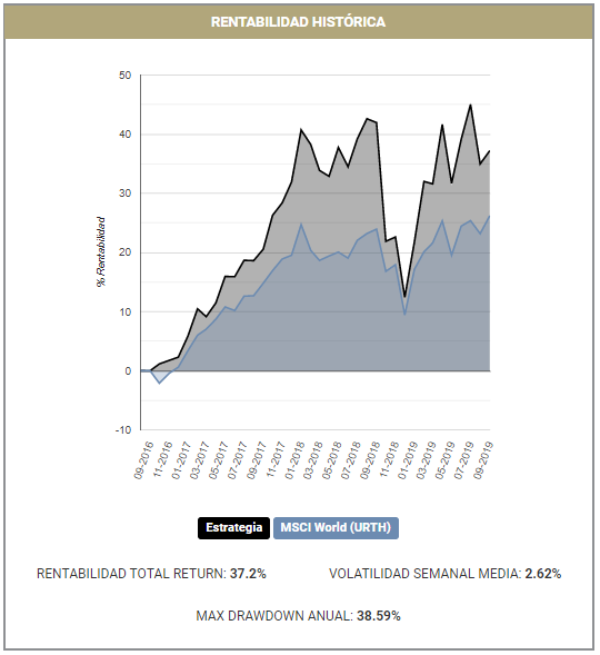 Rentabilidad histórica ETF Blend IA