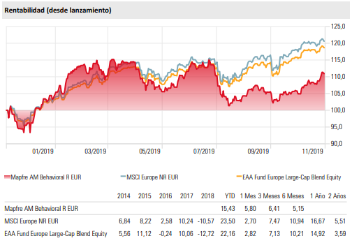  Mapfre Behavioral Fund rentabilidad histórica.