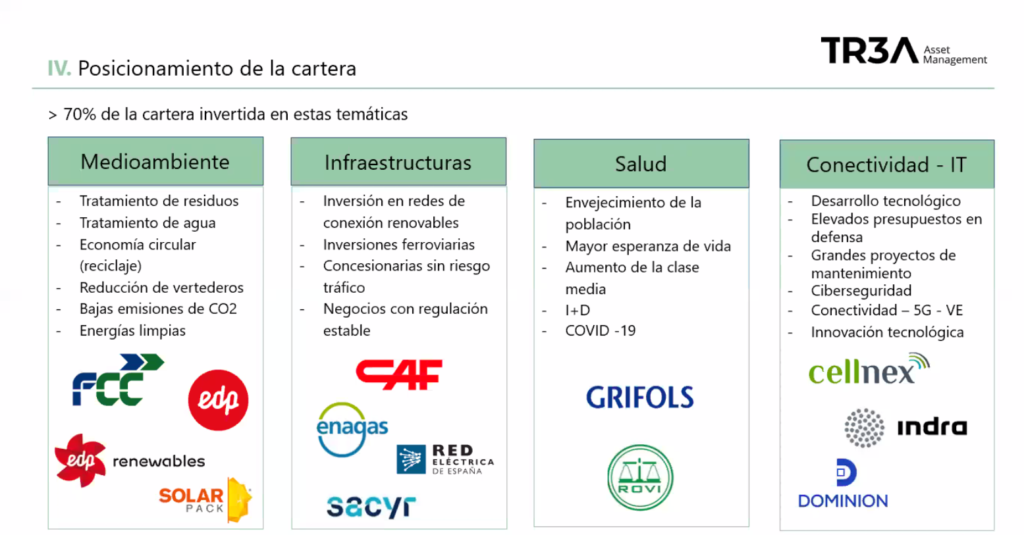 Diapositiva de la presentación empleada por los gestores de Trea AM sobre las temáticas en las que la gestora tiene su cartera invertida
