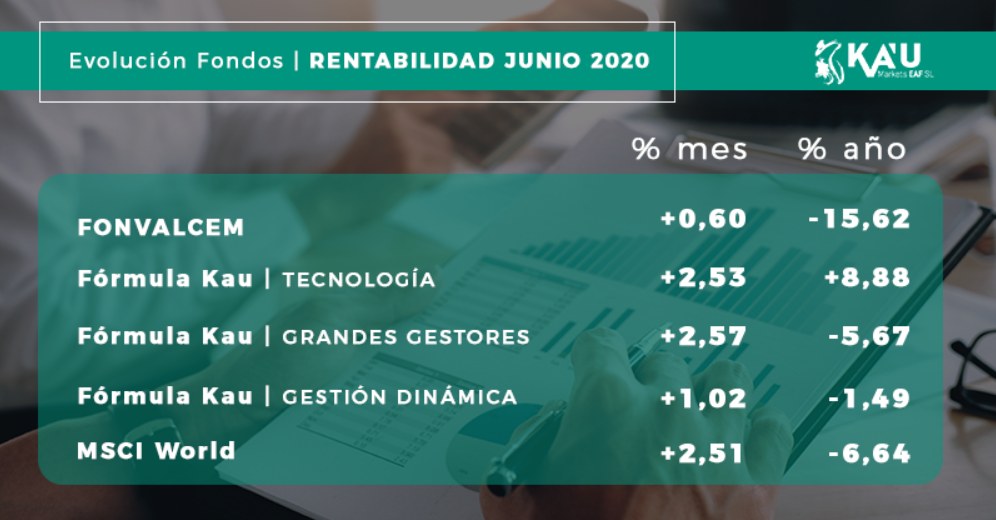 Imagen de las rentabilidades y evolución de los fondos de Kau Markets EAFI.