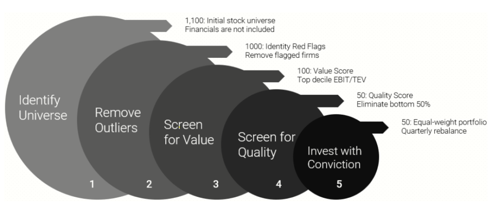 Quantitative Value Index proceso inversor