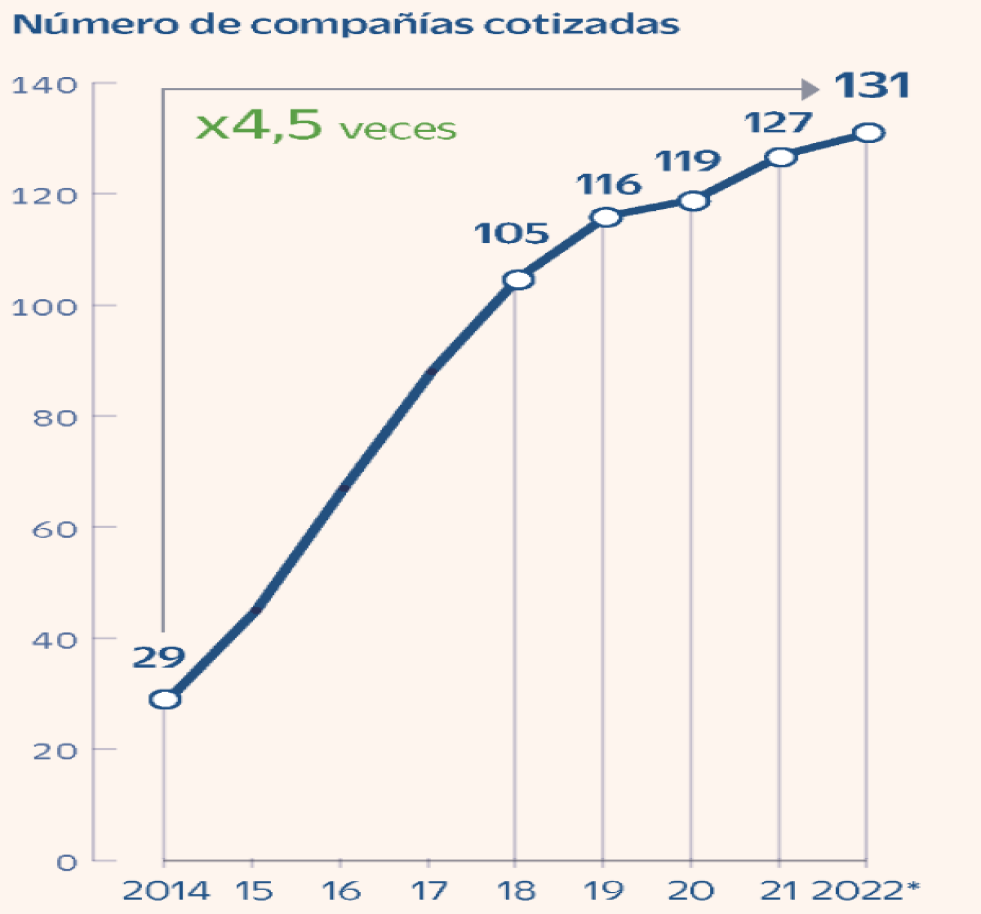 ¿cuáles Son Las Empresas Que Cotizan En El Bme Growth Empresas En Expansión Y Socimi 